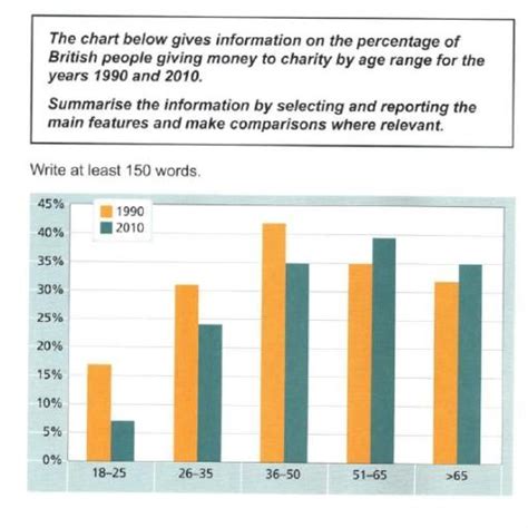 the chart below gives information on the percentage of british|British people giving money to charity by age range for .